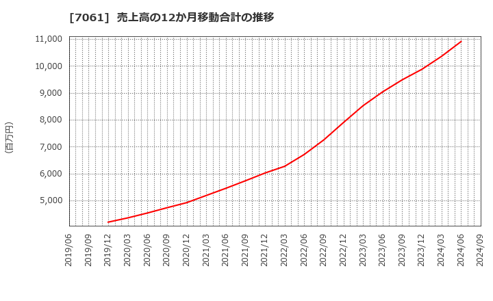 7061 日本ホスピスホールディングス(株): 売上高の12か月移動合計の推移