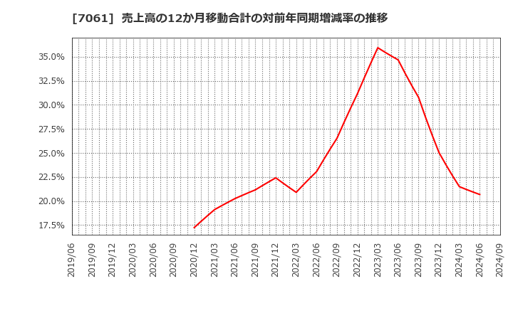 7061 日本ホスピスホールディングス(株): 売上高の12か月移動合計の対前年同期増減率の推移