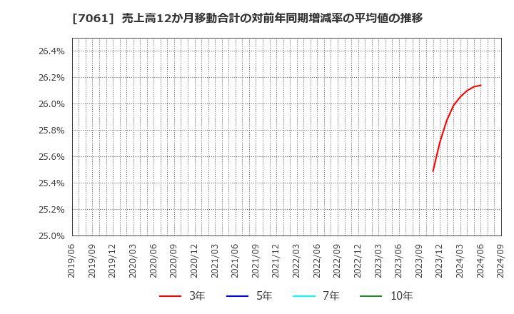 7061 日本ホスピスホールディングス(株): 売上高12か月移動合計の対前年同期増減率の平均値の推移