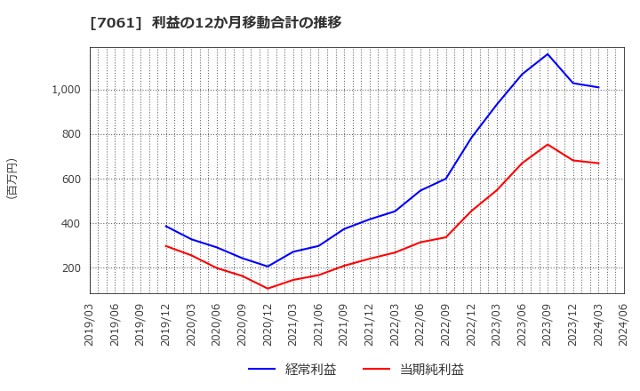 7061 日本ホスピスホールディングス(株): 利益の12か月移動合計の推移
