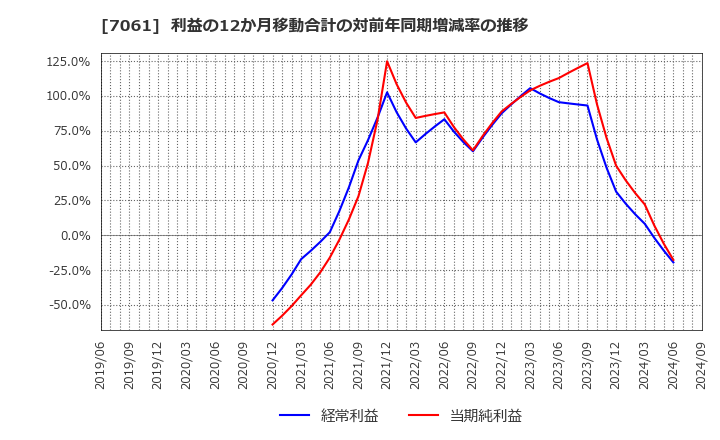 7061 日本ホスピスホールディングス(株): 利益の12か月移動合計の対前年同期増減率の推移