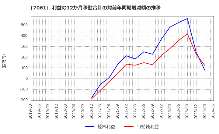 7061 日本ホスピスホールディングス(株): 利益の12か月移動合計の対前年同期増減額の推移