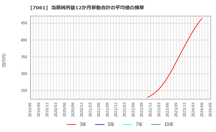 7061 日本ホスピスホールディングス(株): 当期純利益12か月移動合計の平均値の推移