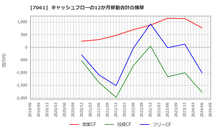 7061 日本ホスピスホールディングス(株): キャッシュフローの12か月移動合計の推移