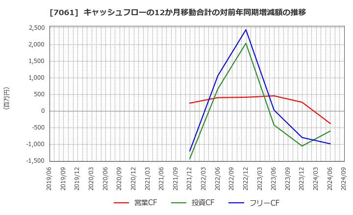 7061 日本ホスピスホールディングス(株): キャッシュフローの12か月移動合計の対前年同期増減額の推移