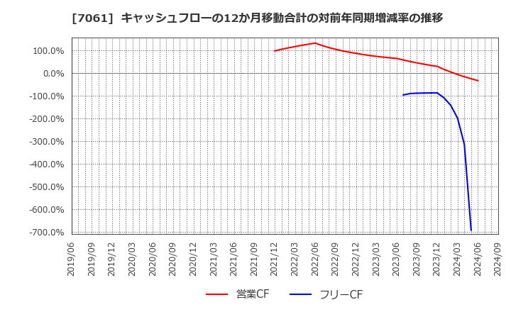 7061 日本ホスピスホールディングス(株): キャッシュフローの12か月移動合計の対前年同期増減率の推移