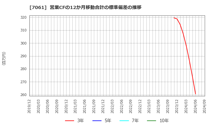 7061 日本ホスピスホールディングス(株): 営業CFの12か月移動合計の標準偏差の推移