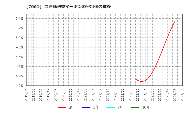 7061 日本ホスピスホールディングス(株): 当期純利益マージンの平均値の推移