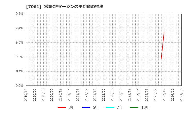 7061 日本ホスピスホールディングス(株): 営業CFマージンの平均値の推移