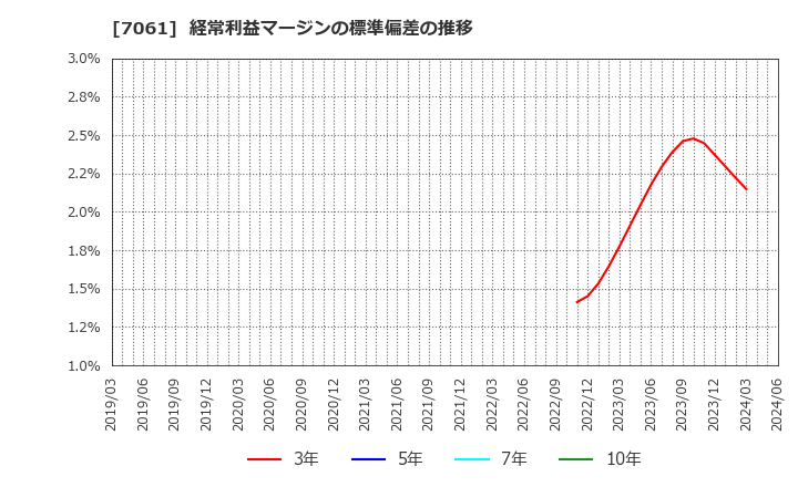 7061 日本ホスピスホールディングス(株): 経常利益マージンの標準偏差の推移