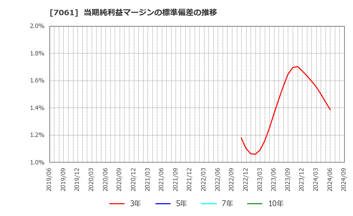 7061 日本ホスピスホールディングス(株): 当期純利益マージンの標準偏差の推移