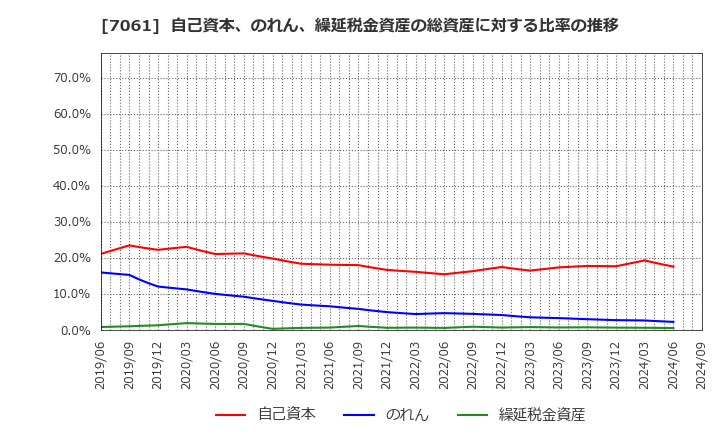 7061 日本ホスピスホールディングス(株): 自己資本、のれん、繰延税金資産の総資産に対する比率の推移