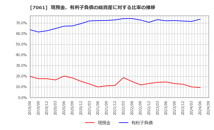 7061 日本ホスピスホールディングス(株): 現預金、有利子負債の総資産に対する比率の推移