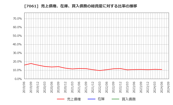 7061 日本ホスピスホールディングス(株): 売上債権、在庫、買入債務の総資産に対する比率の推移