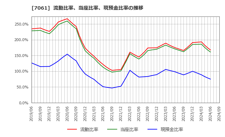 7061 日本ホスピスホールディングス(株): 流動比率、当座比率、現預金比率の推移