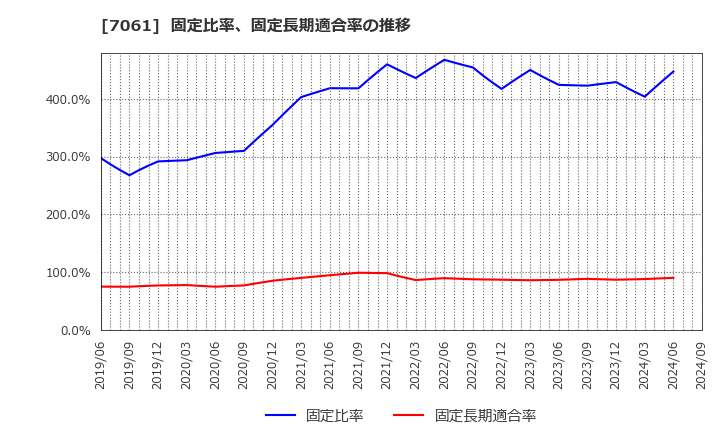 7061 日本ホスピスホールディングス(株): 固定比率、固定長期適合率の推移