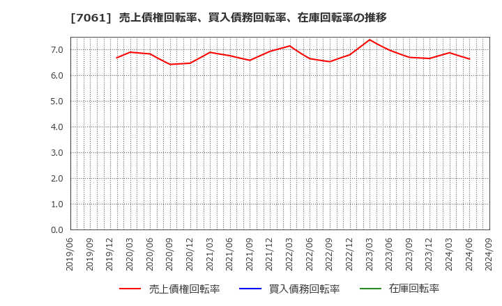 7061 日本ホスピスホールディングス(株): 売上債権回転率、買入債務回転率、在庫回転率の推移