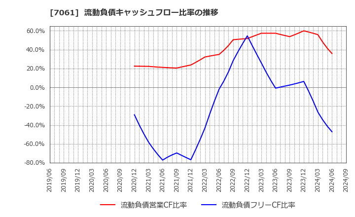 7061 日本ホスピスホールディングス(株): 流動負債キャッシュフロー比率の推移