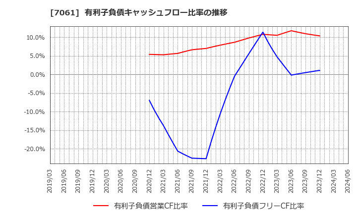 7061 日本ホスピスホールディングス(株): 有利子負債キャッシュフロー比率の推移