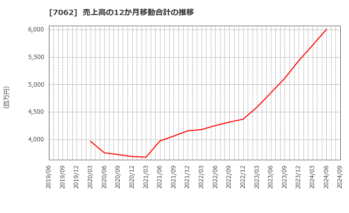 7062 (株)フレアス: 売上高の12か月移動合計の推移