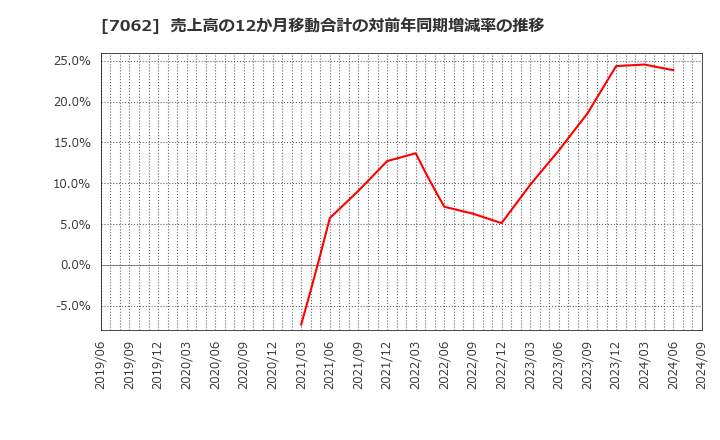 7062 (株)フレアス: 売上高の12か月移動合計の対前年同期増減率の推移