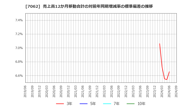 7062 (株)フレアス: 売上高12か月移動合計の対前年同期増減率の標準偏差の推移