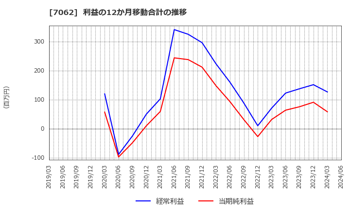 7062 (株)フレアス: 利益の12か月移動合計の推移