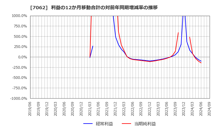 7062 (株)フレアス: 利益の12か月移動合計の対前年同期増減率の推移