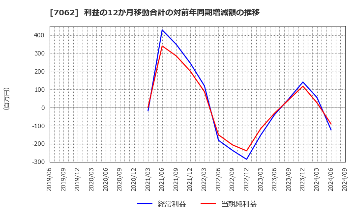 7062 (株)フレアス: 利益の12か月移動合計の対前年同期増減額の推移