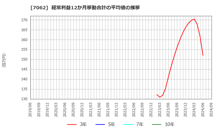 7062 (株)フレアス: 経常利益12か月移動合計の平均値の推移