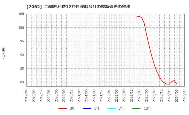 7062 (株)フレアス: 当期純利益12か月移動合計の標準偏差の推移