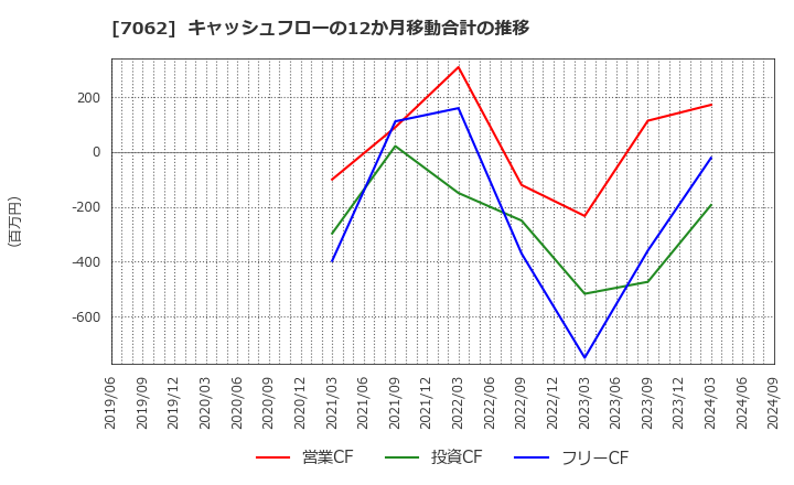 7062 (株)フレアス: キャッシュフローの12か月移動合計の推移