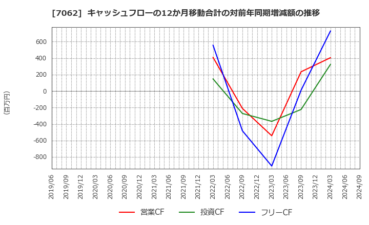 7062 (株)フレアス: キャッシュフローの12か月移動合計の対前年同期増減額の推移