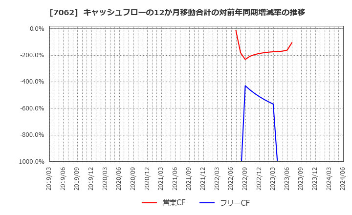 7062 (株)フレアス: キャッシュフローの12か月移動合計の対前年同期増減率の推移