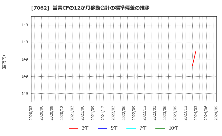 7062 (株)フレアス: 営業CFの12か月移動合計の標準偏差の推移