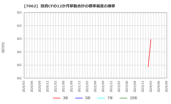 7062 (株)フレアス: 投資CFの12か月移動合計の標準偏差の推移