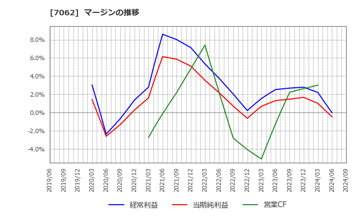 7062 (株)フレアス: マージンの推移