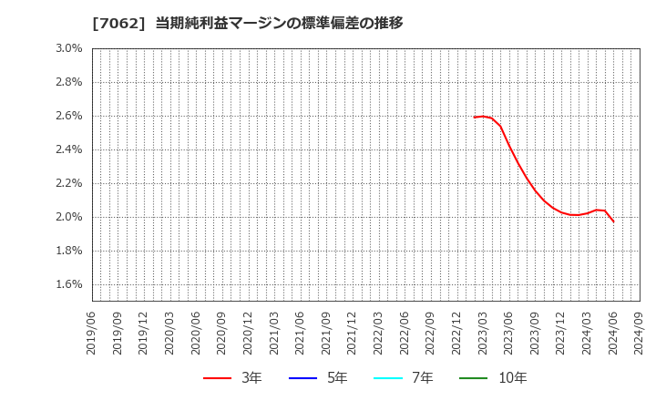 7062 (株)フレアス: 当期純利益マージンの標準偏差の推移