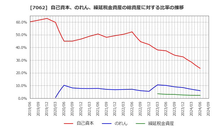 7062 (株)フレアス: 自己資本、のれん、繰延税金資産の総資産に対する比率の推移