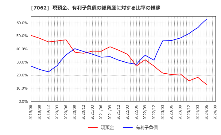 7062 (株)フレアス: 現預金、有利子負債の総資産に対する比率の推移