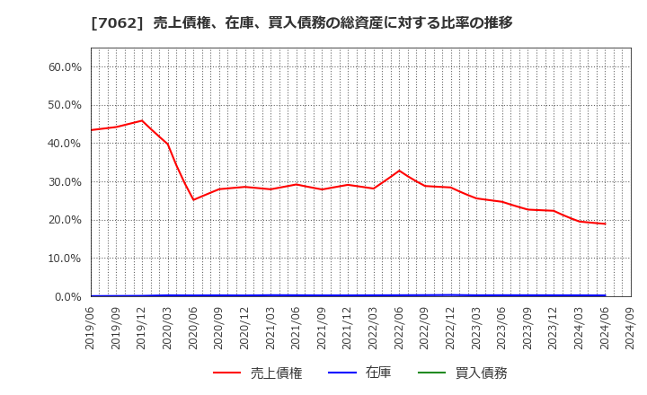 7062 (株)フレアス: 売上債権、在庫、買入債務の総資産に対する比率の推移