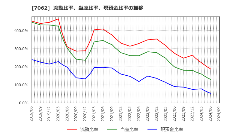 7062 (株)フレアス: 流動比率、当座比率、現預金比率の推移