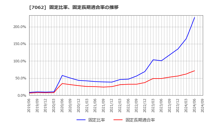 7062 (株)フレアス: 固定比率、固定長期適合率の推移