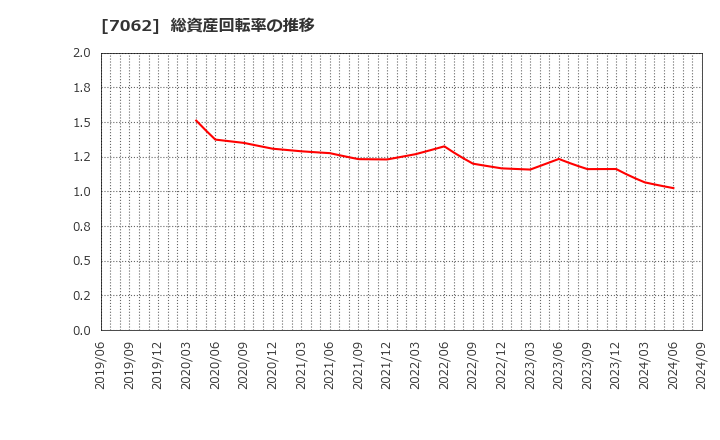 7062 (株)フレアス: 総資産回転率の推移