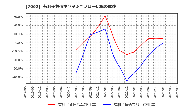7062 (株)フレアス: 有利子負債キャッシュフロー比率の推移