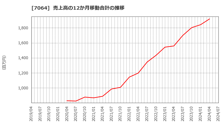 7064 (株)ハウテレビジョン: 売上高の12か月移動合計の推移