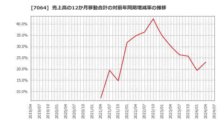 7064 (株)ハウテレビジョン: 売上高の12か月移動合計の対前年同期増減率の推移