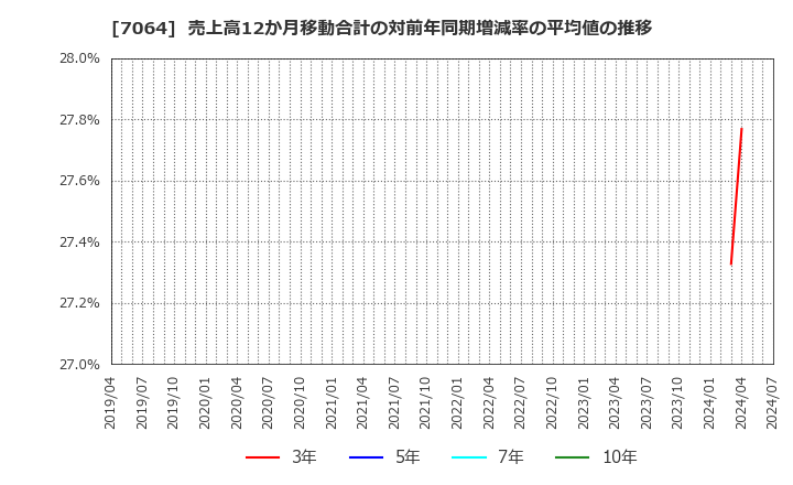 7064 (株)ハウテレビジョン: 売上高12か月移動合計の対前年同期増減率の平均値の推移