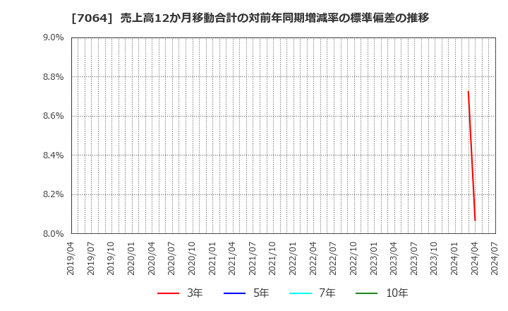 7064 (株)ハウテレビジョン: 売上高12か月移動合計の対前年同期増減率の標準偏差の推移