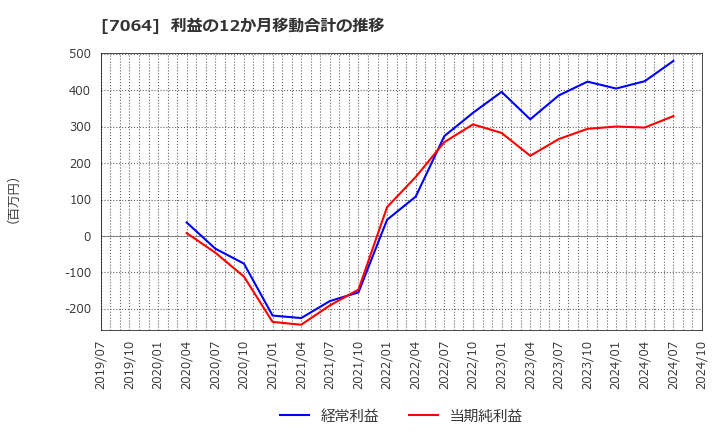 7064 (株)ハウテレビジョン: 利益の12か月移動合計の推移